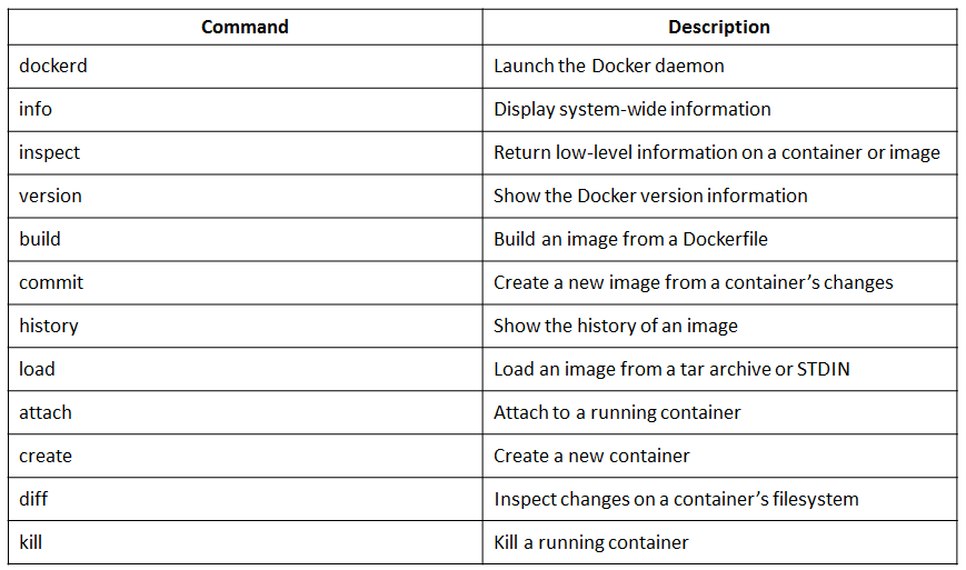 Docker Commands - Docker Interview Questions - TechieInterest