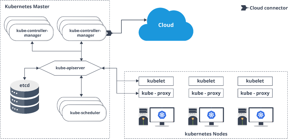 components of Kubernetes Architecture