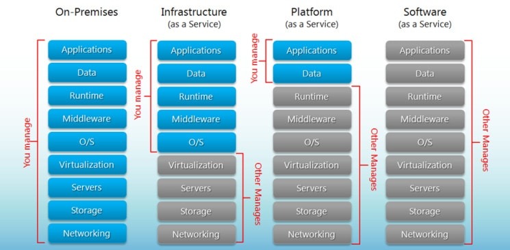 saas vs paas vs iaas breakdown