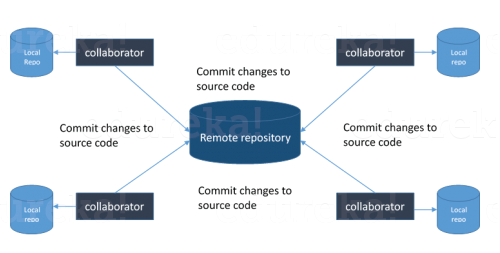 What is Git