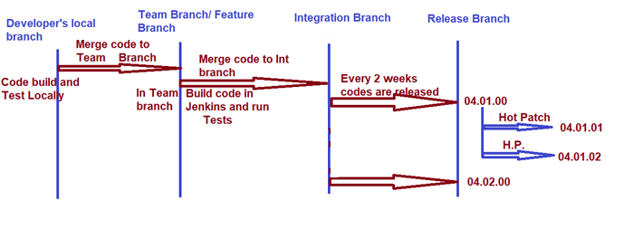 branching strategies (Git-Flow)