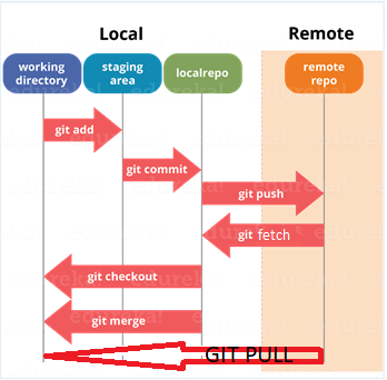 staging area or ‘index’ in Git