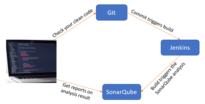 What is SonarQube
