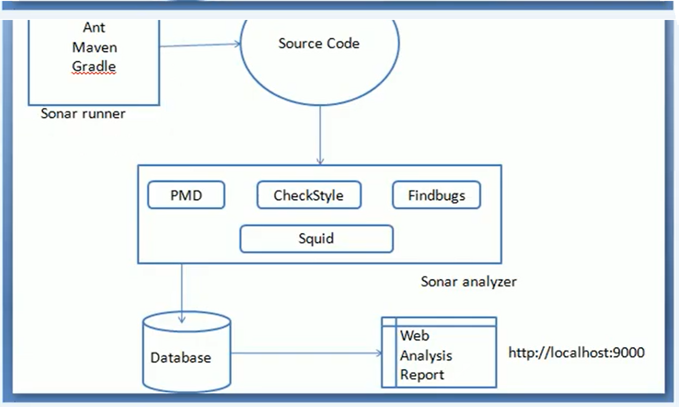 architecture of SonarQube