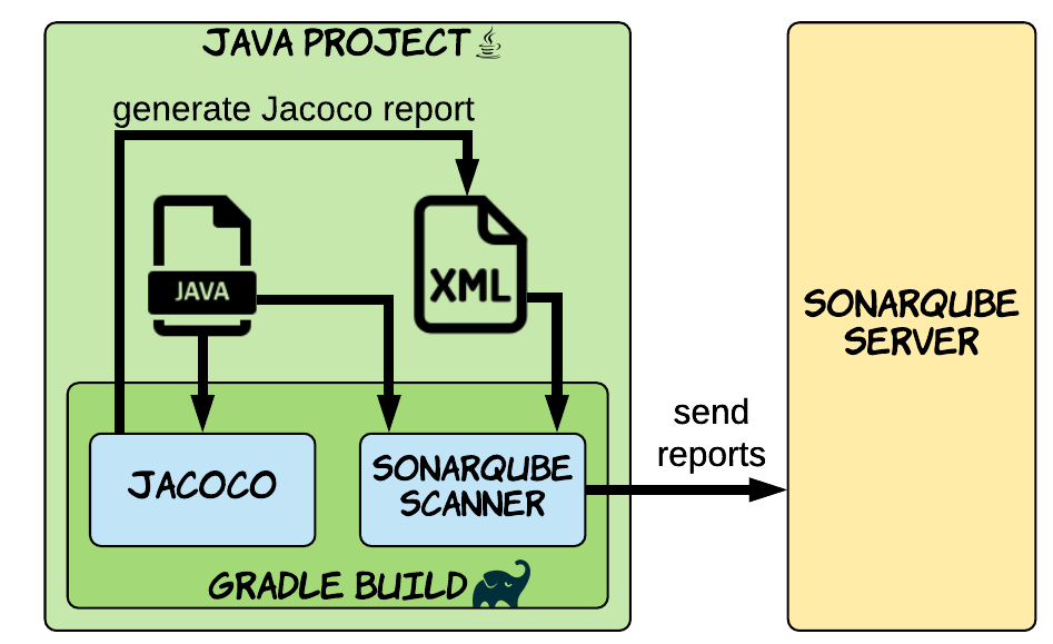 generate-codecoverage-report-with-jacoco-and-sonarqube