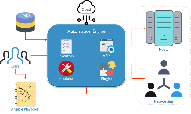 Ansible work