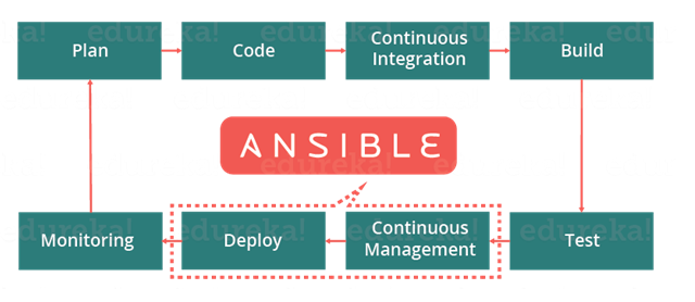 Ansible used in a Continuous Delivery pipeline