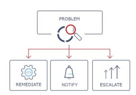 NOTIFICATION AND REMEDIATION of Zabbix