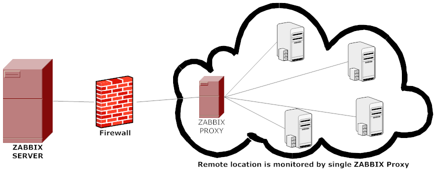Zabbix proxy