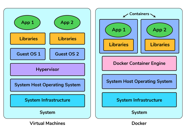 virtualization and containerization