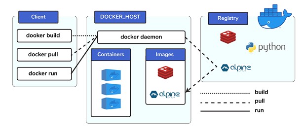various Docker components