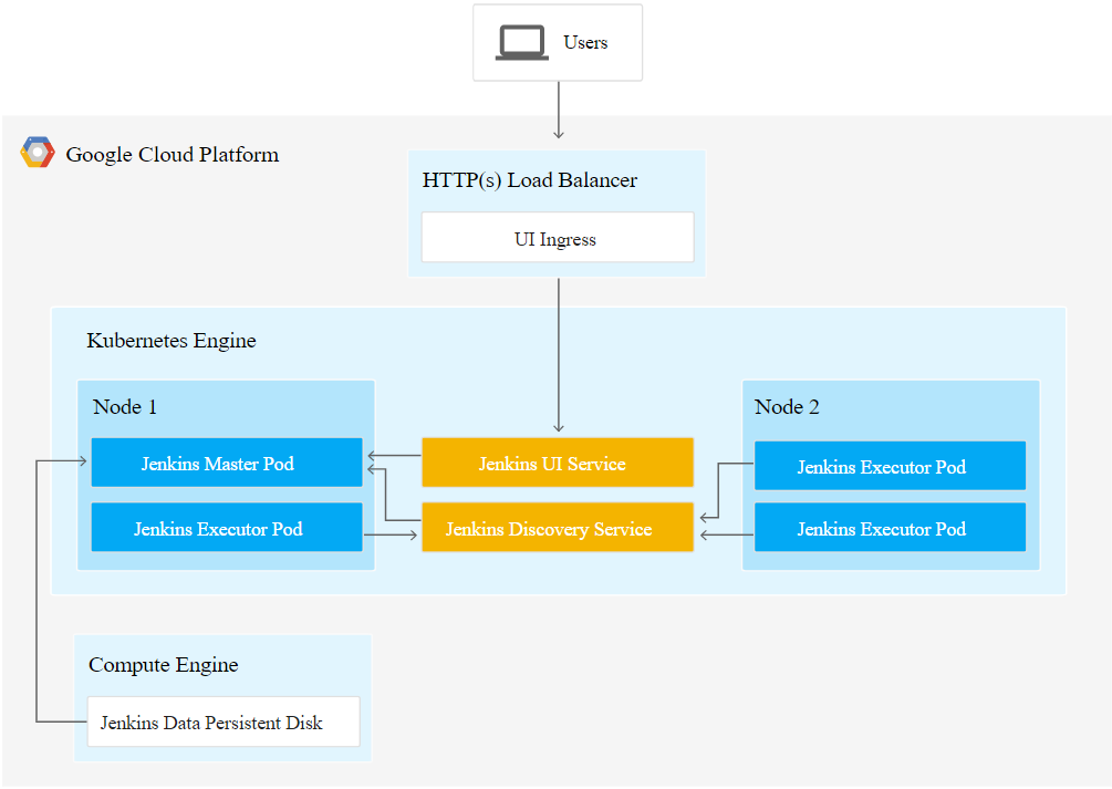 Jenkins installation & node configuration in Kubernetes