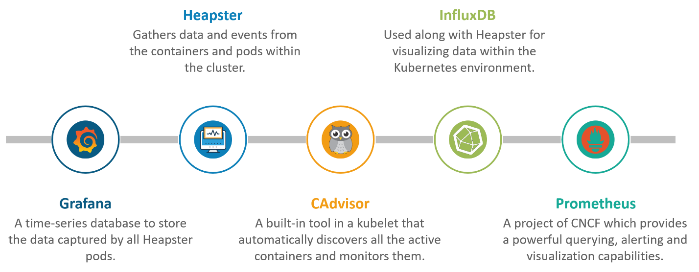 Container resource monitoring