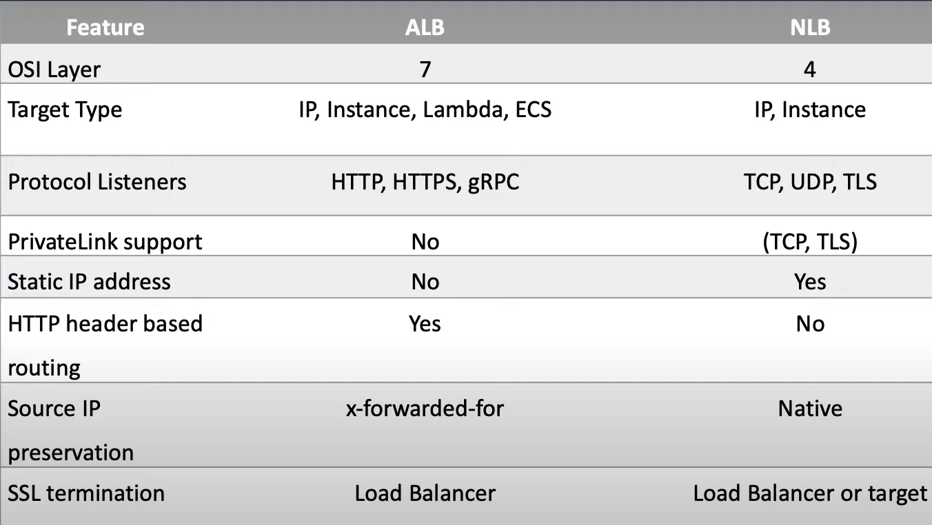 Classic Load Balancer table