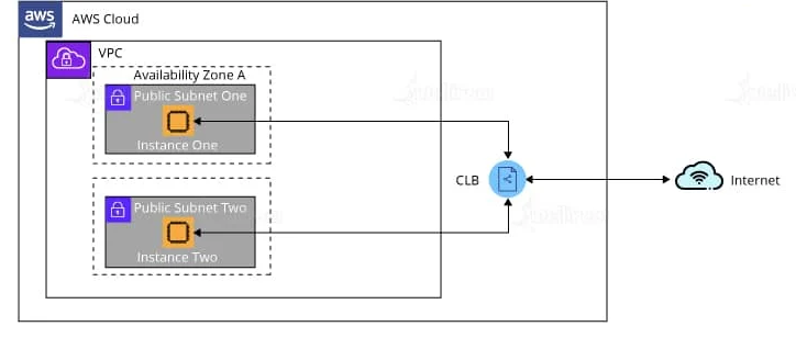 classic load balancer and the application load balancer