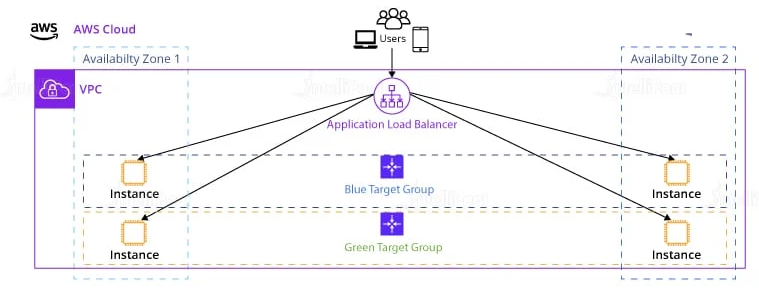 classic load balancer and the application load balancer