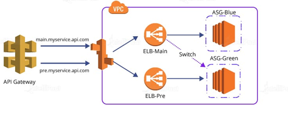 Application Load Balancer
