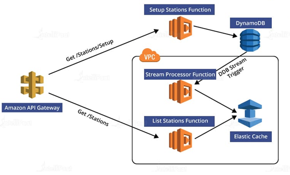 Amazon ElastiCache
