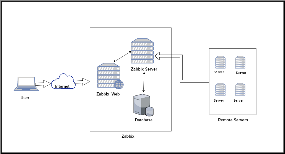 Zabbix Questions and Answers